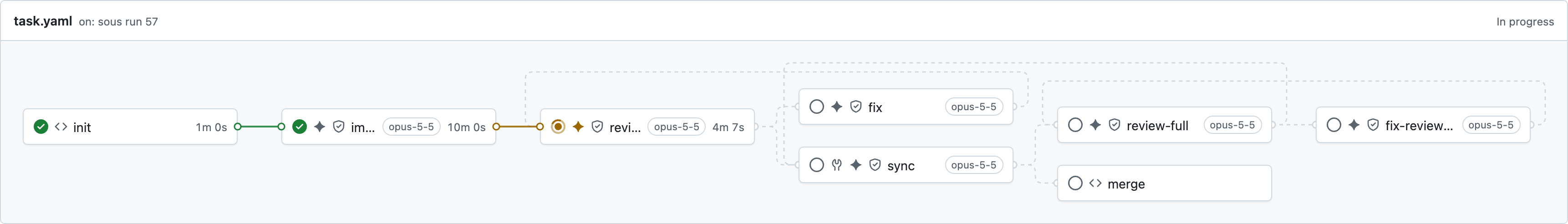 sous ui flow graph for task 57: init and implement done, review running; fix, sync, review-full, fix-review-full and merge still queued